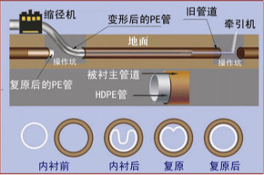 张掖非开挖管道内衬修复 